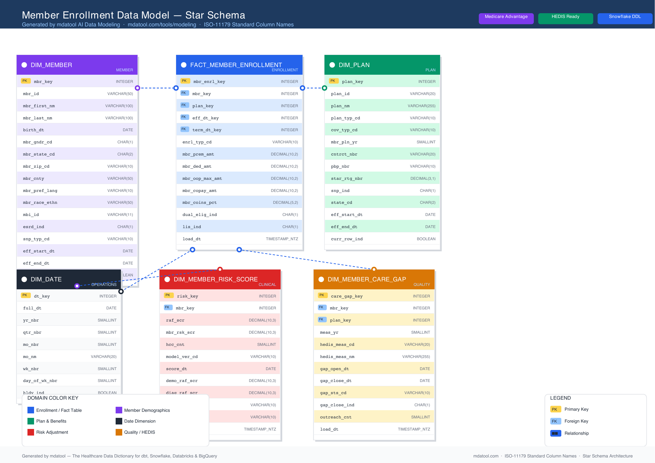 Member Enrollment Star Schema — Star Schema generated by mdatool AI Data Modeling