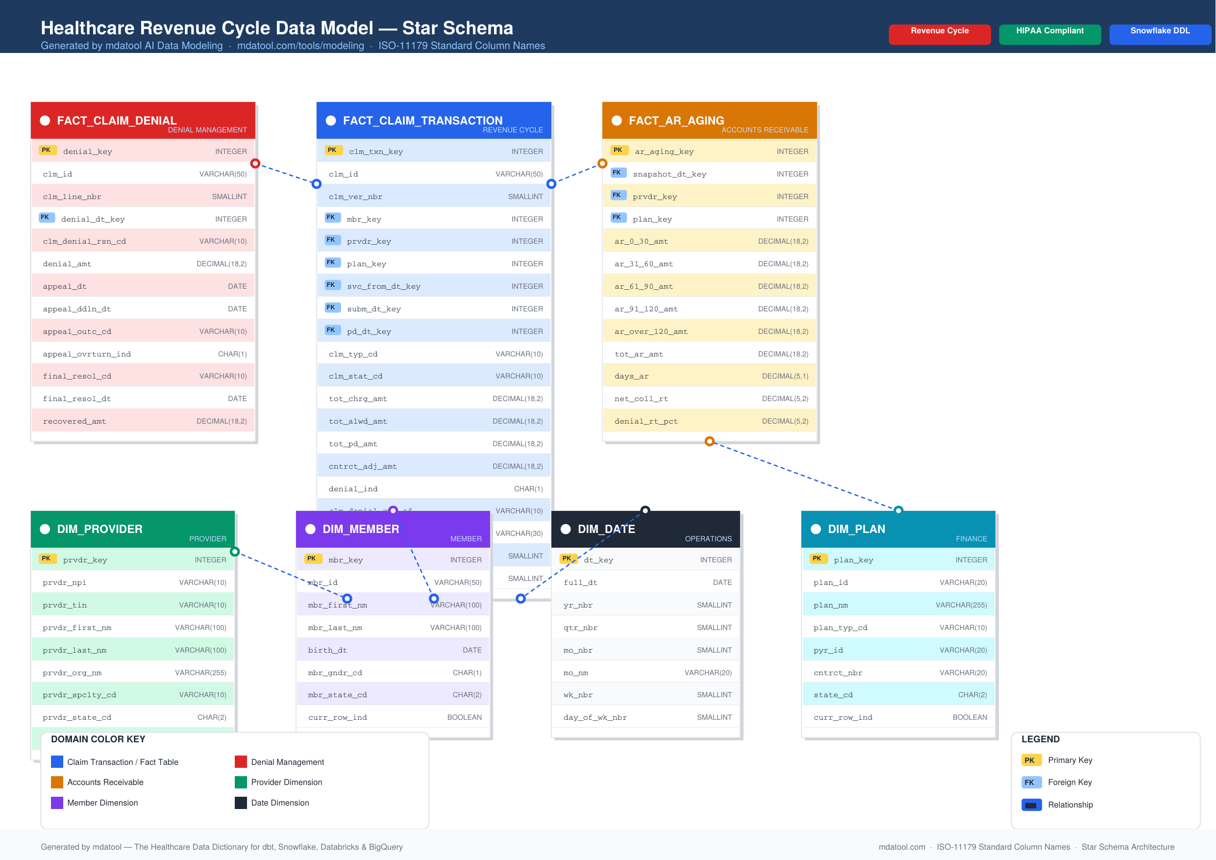 Revenue Cycle Star Schema — FACT_CLAIM_TRANSACTION connected to FACT_CLAIM_DENIAL, FACT_AR_AGING, DIM_PROVIDER, DIM_MEMBER, DIM_DATE, and DIM_PLAN — generated by mdatool AI Data Modeling